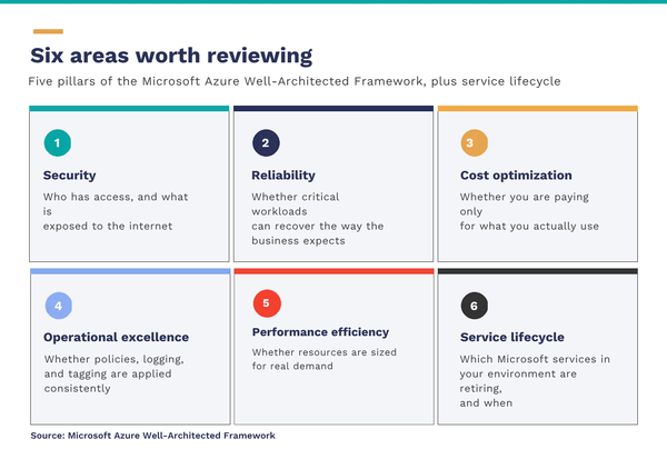 Six areas worth reviewing in Azure: security, reliability, cost optimization, operational excellence, performance efficiency, and service lifecycle