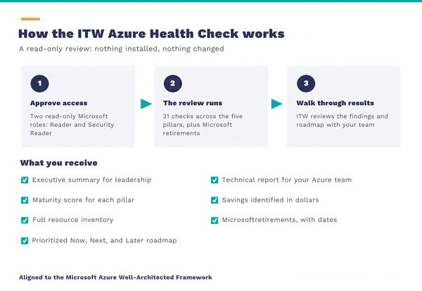 How the ITW Azure Health Check works in three steps, and the seven outputs you receive